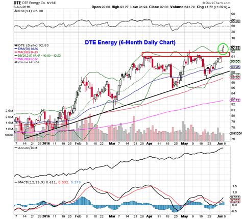 Utility Stocks May Benefit From Weak Jobs Number