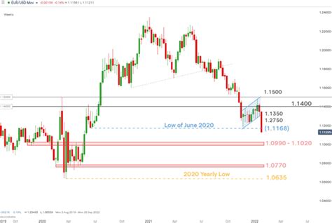 Euro Weekly Fundamental Forecast: EUR/USD Slide to Continue