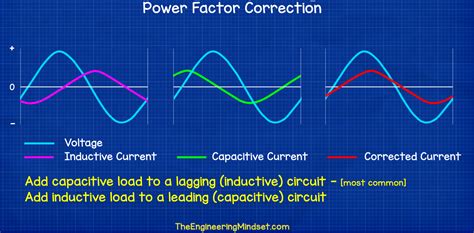 Power factor correction wave diagram - The Engineering Mindset