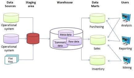 Data warehouse - Wikiwand
