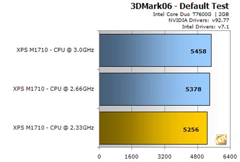 Dell XPS M1710 Version 2.0 - Page 10 | HotHardware