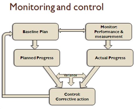 Strategic Management: Project Control Cycle