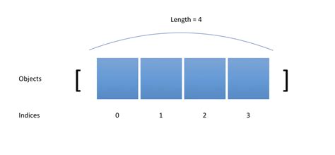 An Introduction to Java Arrays - Programmathically