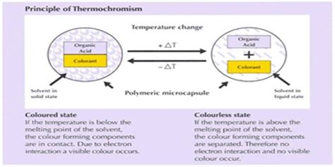 Thermochromism - Assignment Point