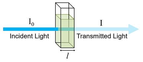 Beer Lambert Law | Transmittance & Absorbance | Edinburgh Instruments