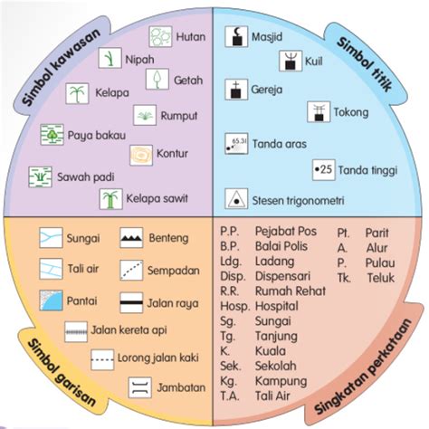 Simbol Fizikal Dan Simbol Budaya Simbol Peta Lakar Geografi Tingkatan ...