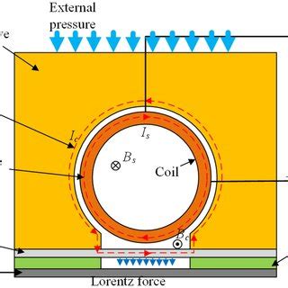 Schematic diagram of uniform pressure welding | Download Scientific Diagram