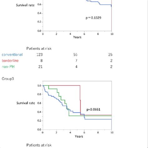 Survival (Study 1: Conventional PH and borderline PH group including ...