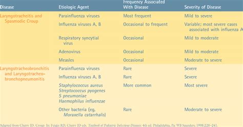 Etiologic Agents in the Croup Syndrome and Their Role in Frequency and... | Download Table