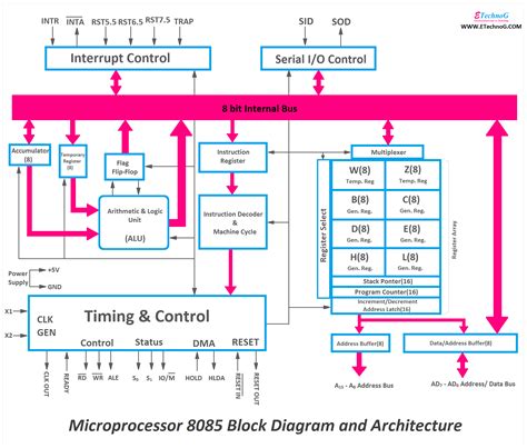 Block Diagram And Pin Diagram Of 8085