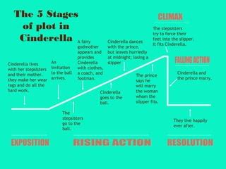 Cinderella Story Plot Diagram