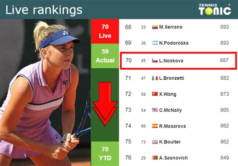 LIVE RANKINGS. Noskova loses positions ahead of fighting against ...