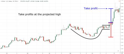 Cup and Handle Pattern Trading Strategy Guide | TradingwithRayner