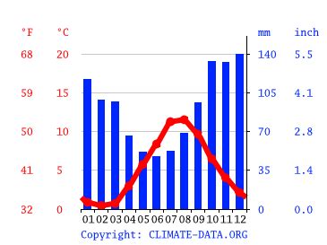 Reine climate: Average Temperature by month, Reine water temperature