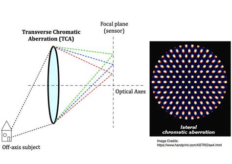 What Is Chromatic Aberration And How To Correct It | expertphotography