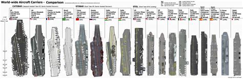 Aircraft Carrier Size Comparison by Zhanrae30 on DeviantArt | Aircraft carrier, Aircraft, Carriers