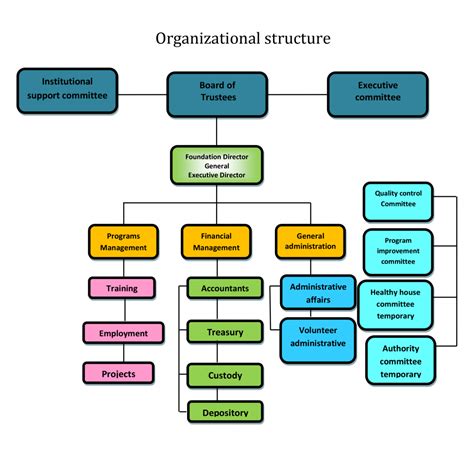 Foundation Structure Traditional Organizational Structure