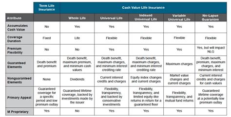 Life Insurance Types Comparison Chart – Financial Report