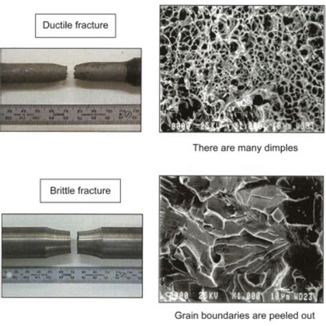 Ductility vs. Brittleness