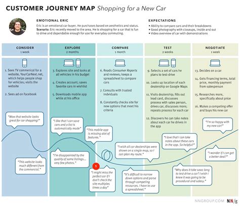 Customer Journey Map Retail