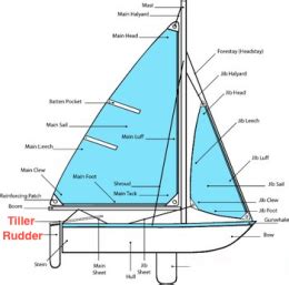 Sign In | Sailing, Sailing terms, Boat