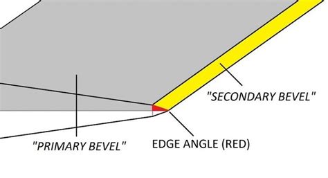 The Best Edge Angles for Sharpening Knives | Knife Know-It-All