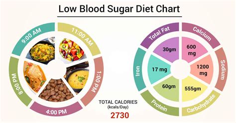 Diet Chart For low blood sugar Patient, Low Blood Sugar Diet chart | Lybrate.