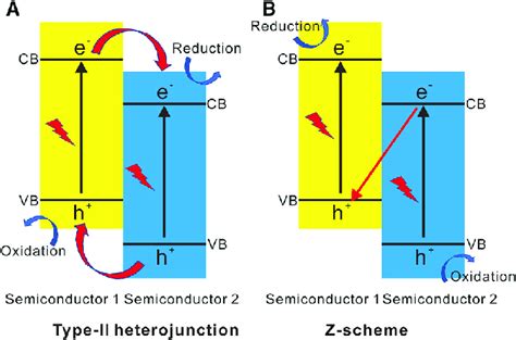 Photocatalytic mechanism of type II heterojunction and Z-scheme ...