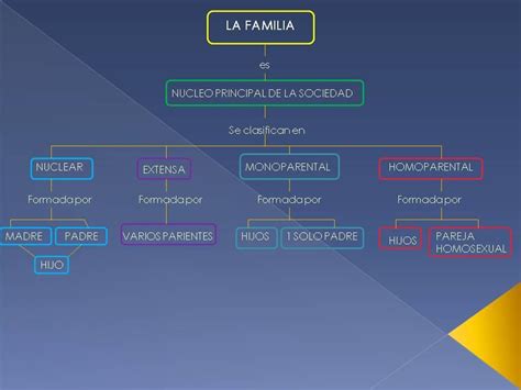 Arriba 57+ imagen mapa mental de tipos de familia - Abzlocal.mx