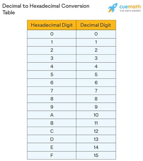 Decimal to Hexadecimal - Definition, Conversion, Examples