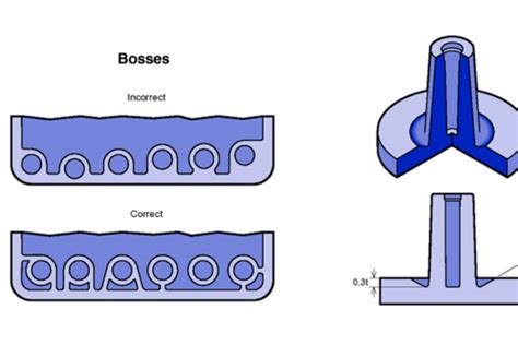 A Completely Plastic Part Design Guide for Injection Molding | Holly Parts