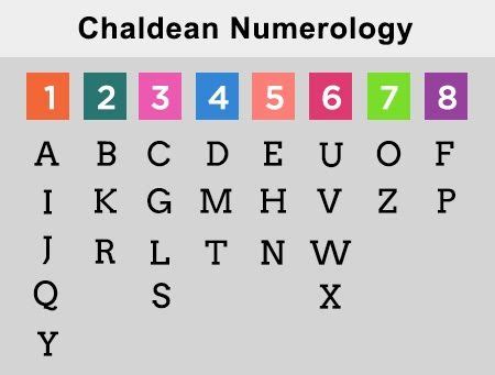 How the prediction through Chaldean numerology chart will be effective ...