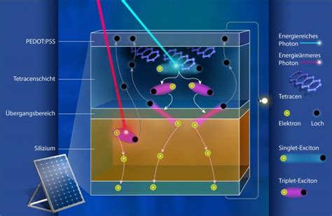 Silicon solar cell breakthrough tops efficiency limit