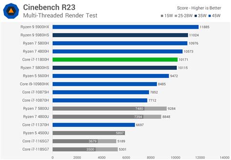 Первые тесты Core i7-11800H: у Intel получился отличный процессор, но ...