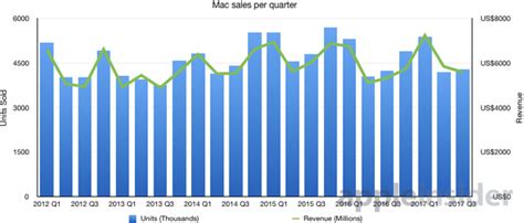 Apple's MacBook Pro, iMac sales beat all industry estimates, defeat ...