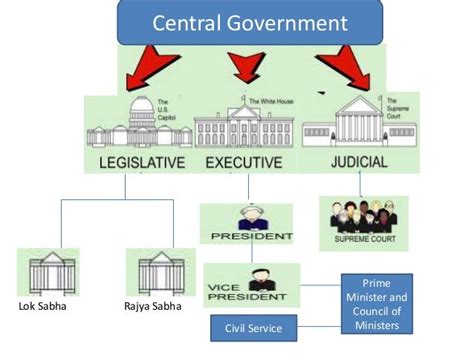 Indian government central government