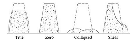 Concrete Slump Test for Workability -Procedure and Results