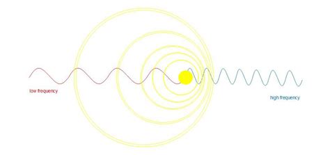 The Doppler effect occurs for light waves as well as for sou | Quizlet