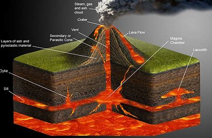 Shield Volcano Diagram Labeled