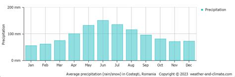 Costeşti Climate By Month | A Year-Round Guide