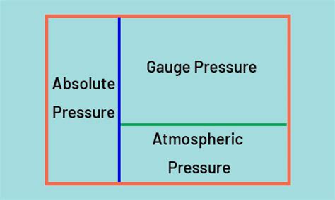 Pressure [Explanation, Pressure Units, Types of Pressure (Static, Dynamic, Stagnation)] - Dubai ...