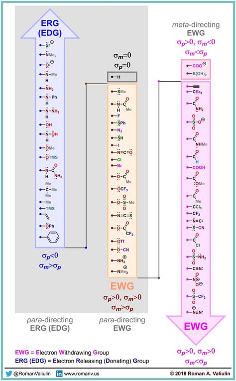 EWG and ERG (EDG) | Teaching chemistry, Study chemistry, Chemistry ...