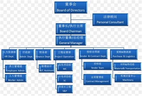 Organizational Structure Organizational Chart Construction Management, PNG, 1115x751px ...