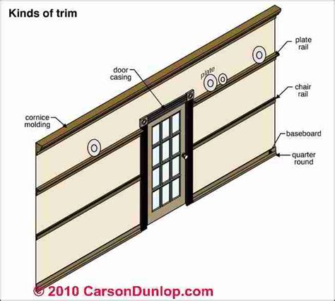 Interior House Trim, Moldings, Casings: Guide to