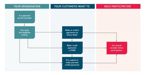 What is Bacs Payment? | SDK.finance