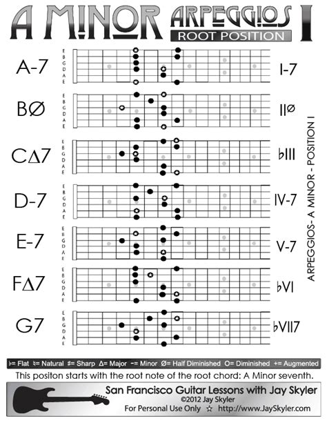 A Minor Arpeggios Patterns on Guitar- Position I Chart by Jay Skyler