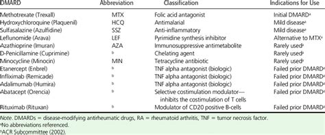 LIST OF DMARDS USED TO TREAT RHEUMATOID ARTHRITIS | Download Table