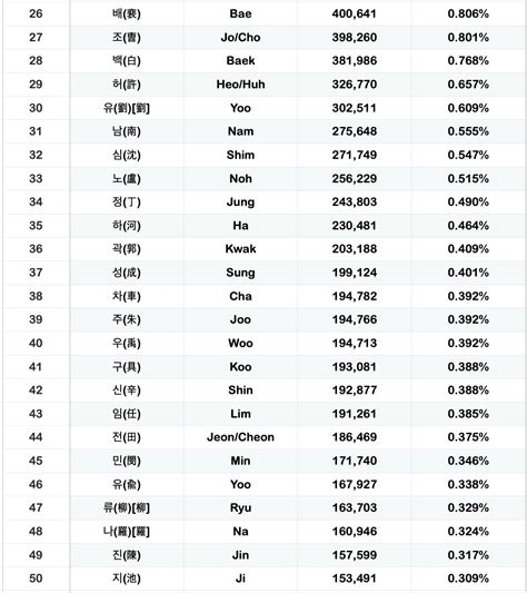 Your Guide to Korean Names + the Most Popular Baby Names - Best of Korea