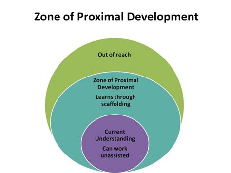 Zone of Proximal Development | Cognitive development, Learning theory ...