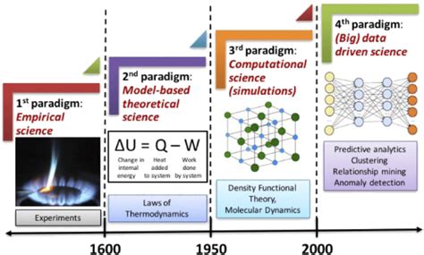 Four paradigms of science: empirical, theoretical, computational and ...